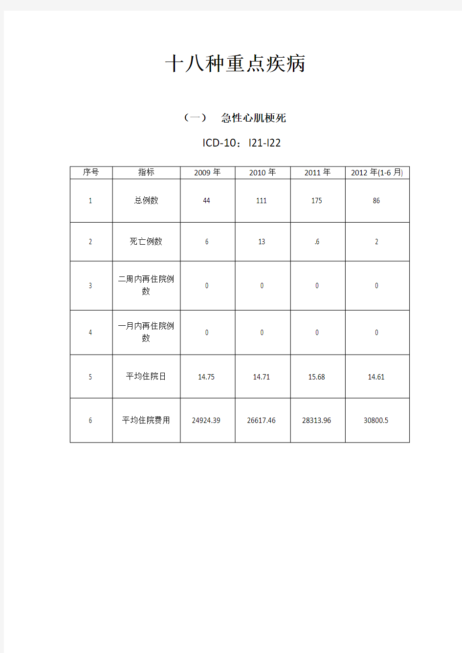 医院评审细则第七章十八种重点疾病监测上报表