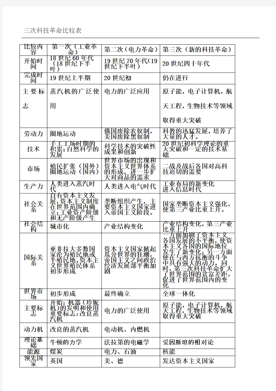 三次工业革命比较表