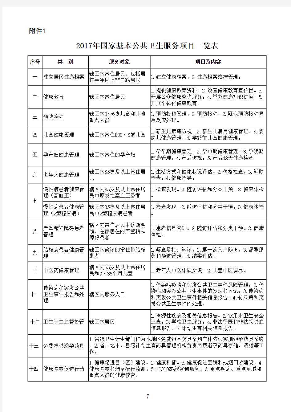 2018年 国家基本公共卫生服务项目一览表