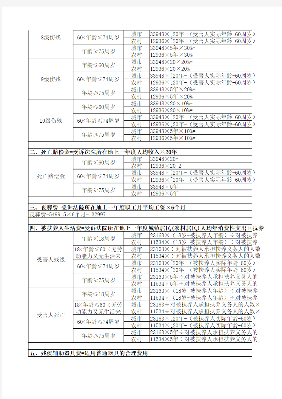 2018年湖南省交通事故人身损害赔偿标准详细计算表