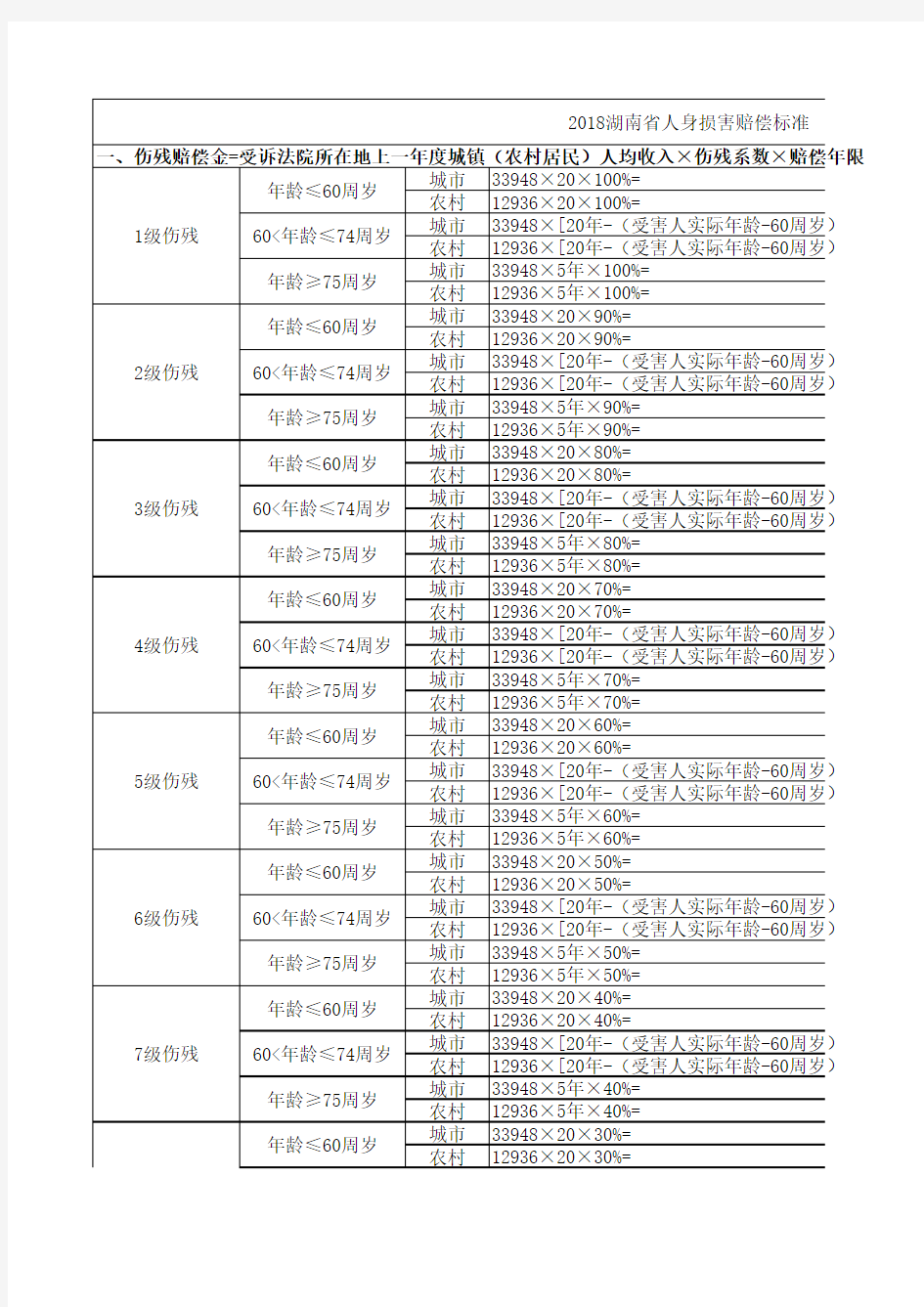 2018年湖南省交通事故人身损害赔偿标准详细计算表