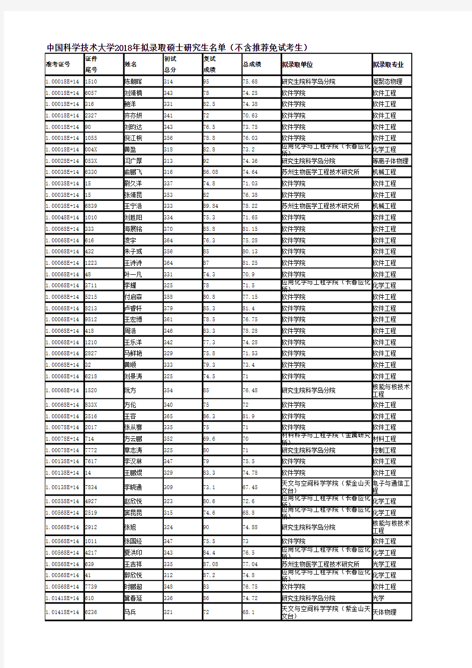 中国科学技术大学2018年拟录取硕士研究生名单(不含推荐免试考生) (1)