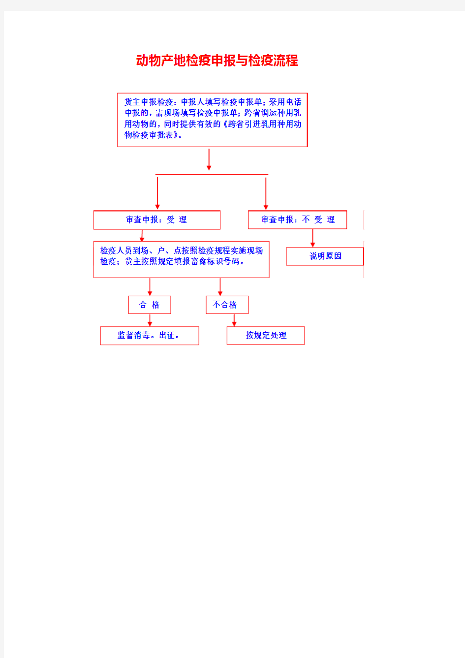 动物产地检疫申报与检疫流程1