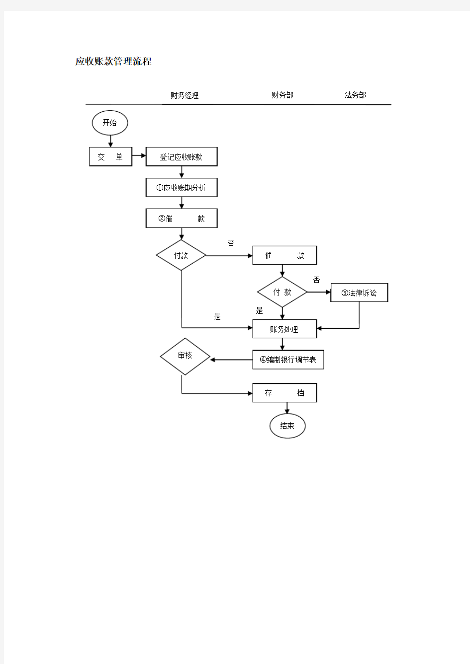 财务应收账款管理流程