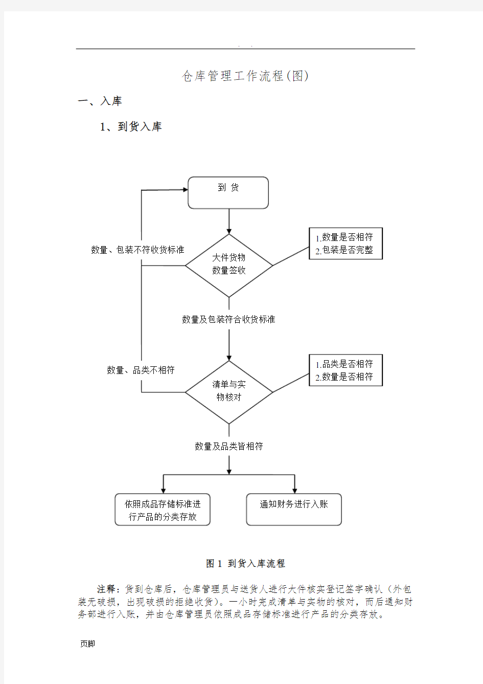 仓库管理工作流程(图)大全