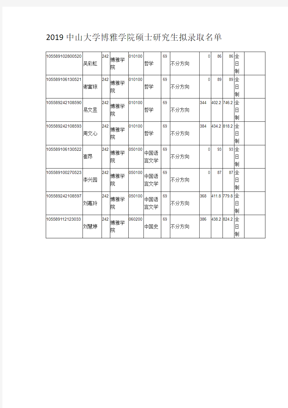 2019中山大学博雅学院硕士研究生拟录取名单