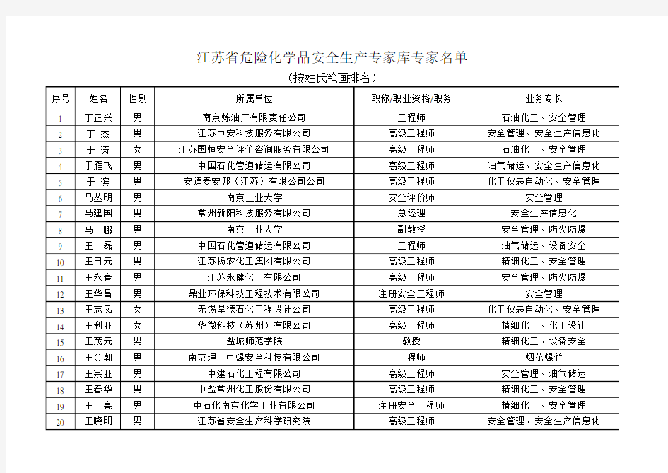 江苏省危险化学品安全生产专家库专家名单-2020年12月23日发布