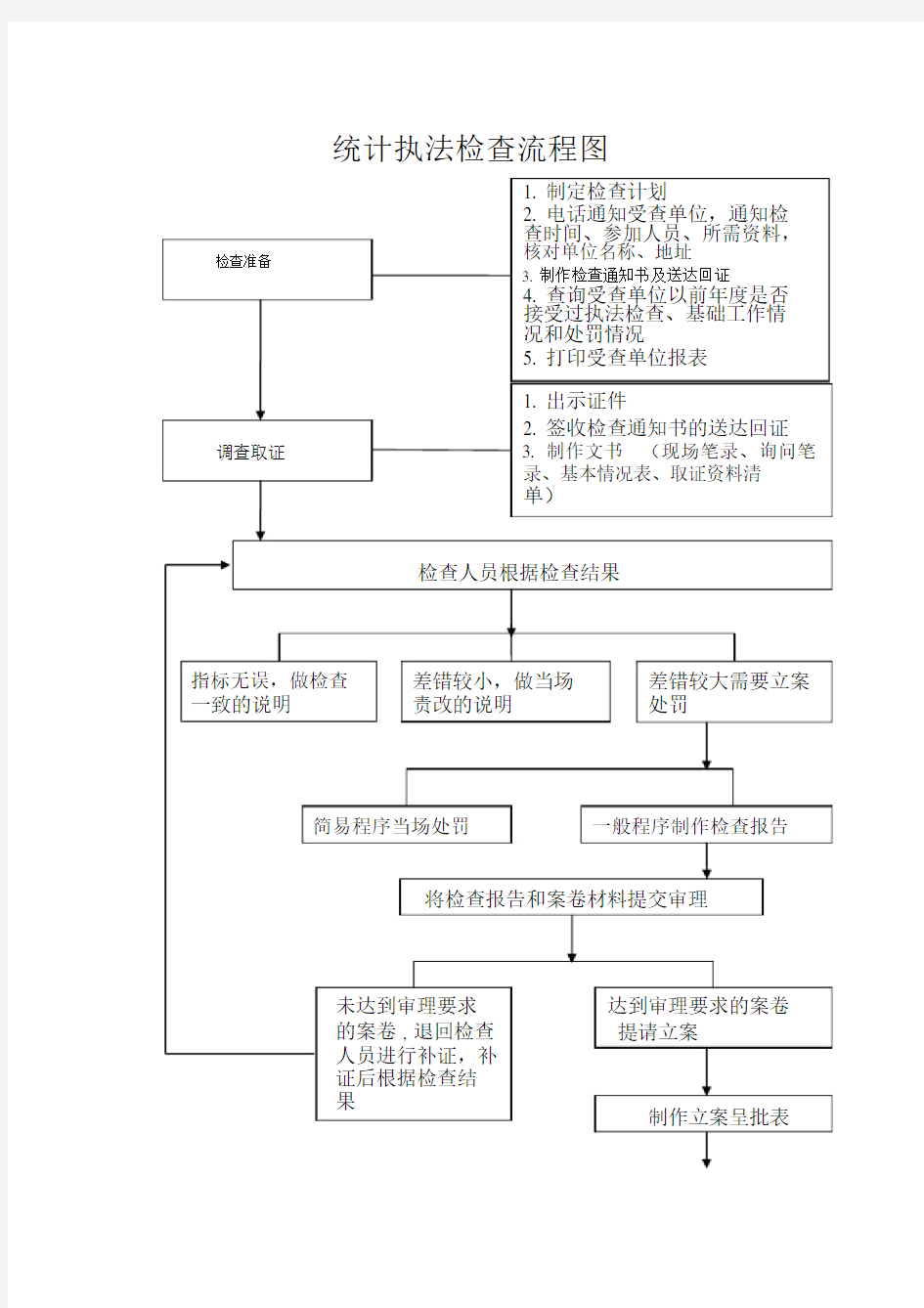 统计执法检查流程图.doc