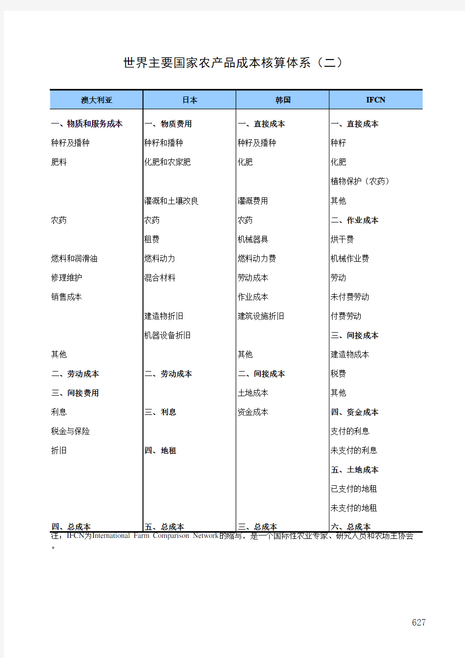 全国农产品成本收益统计2017：世界主要国家农产品成本核算体系(二)