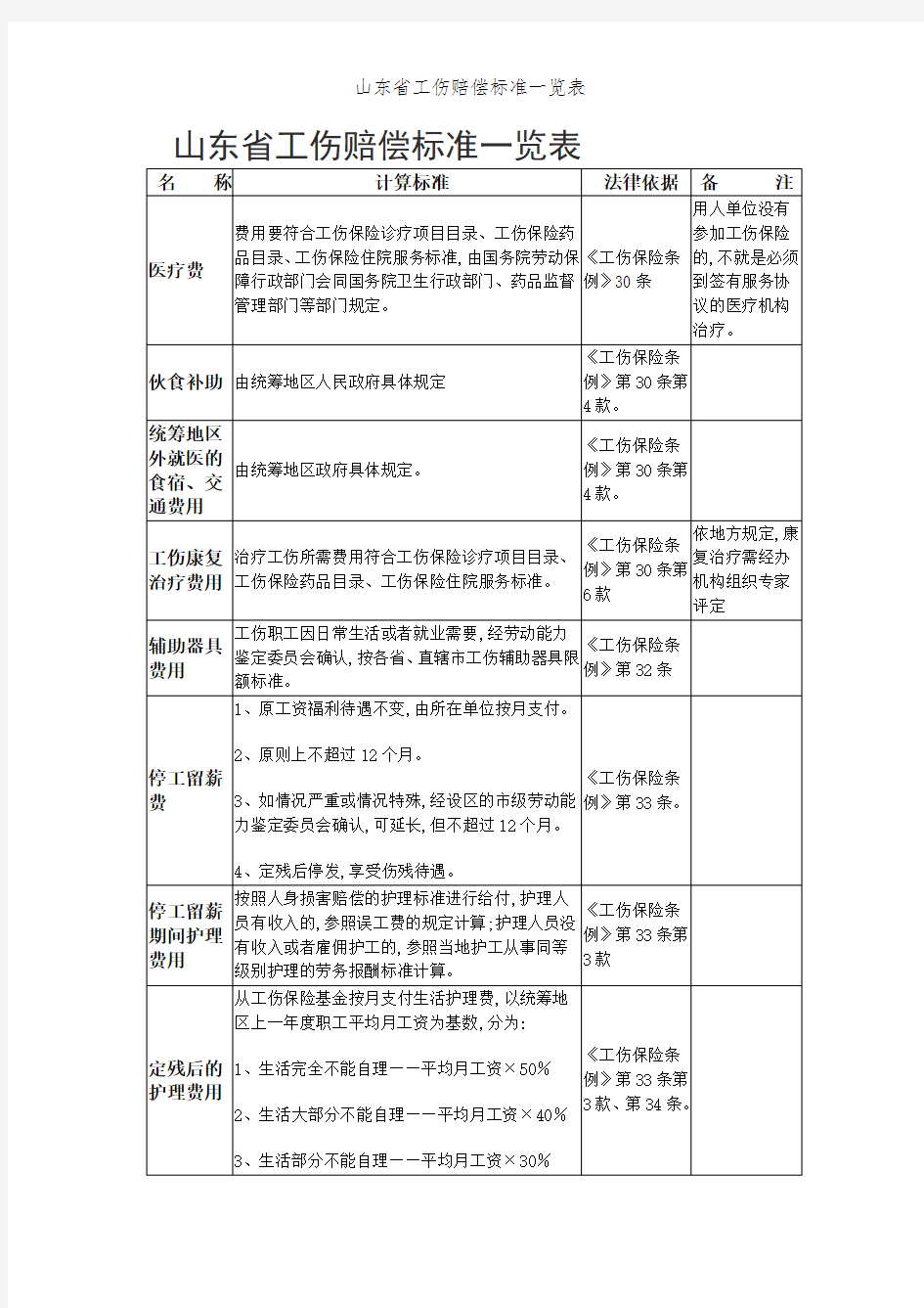 山东省工伤赔偿标准一览表