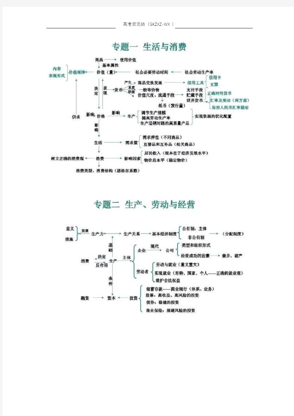 高中政治思维导图