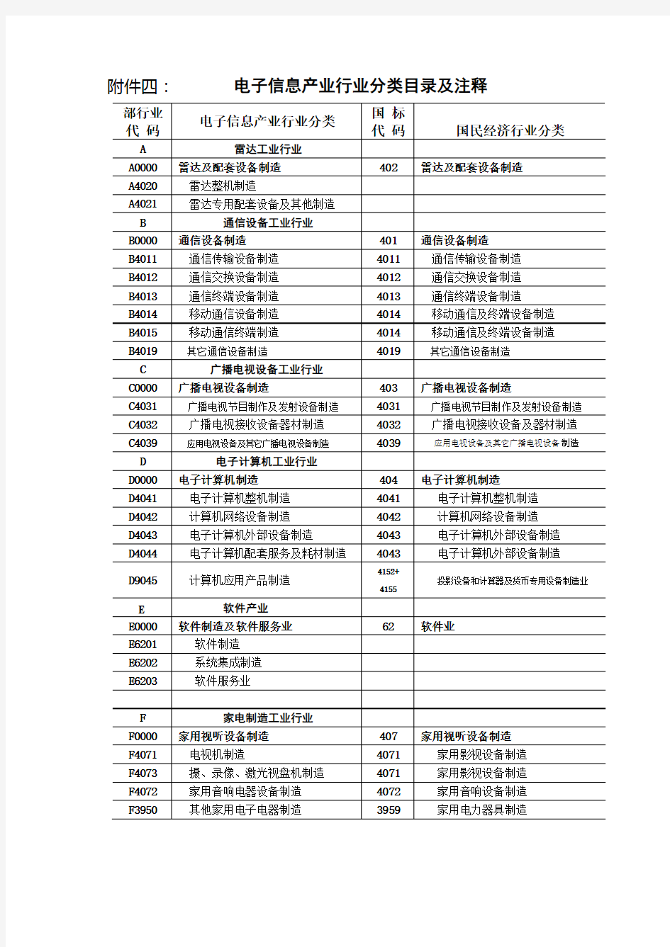 电子信息产业行业分类目录及注释