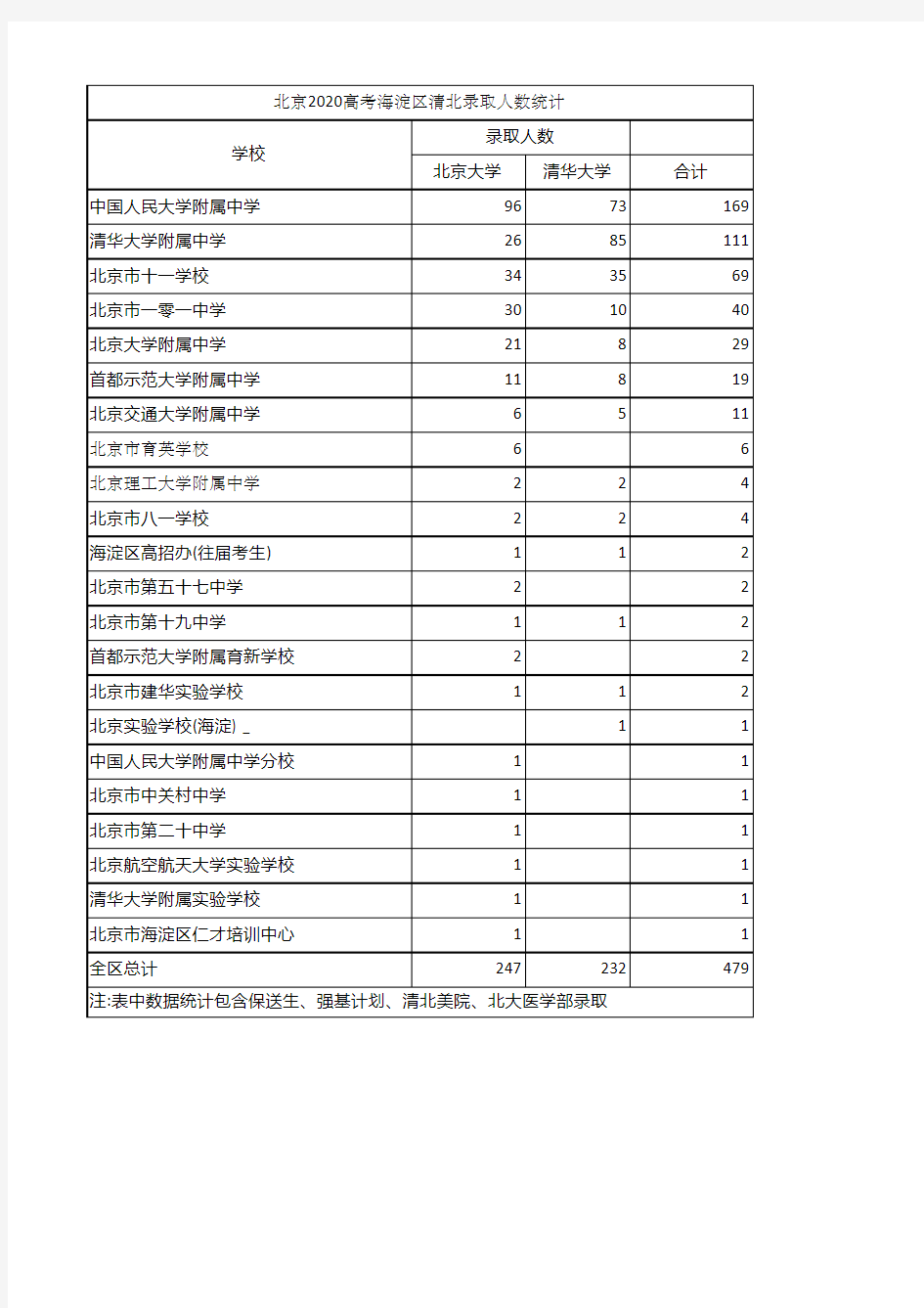 2020清华北大录取数据汇总