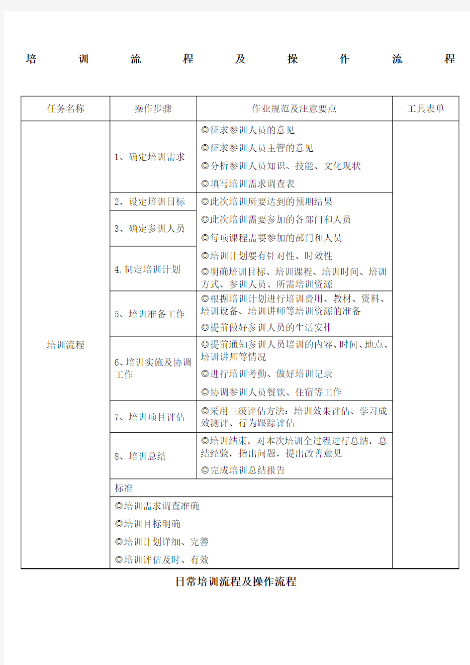 培训流程及操作流程