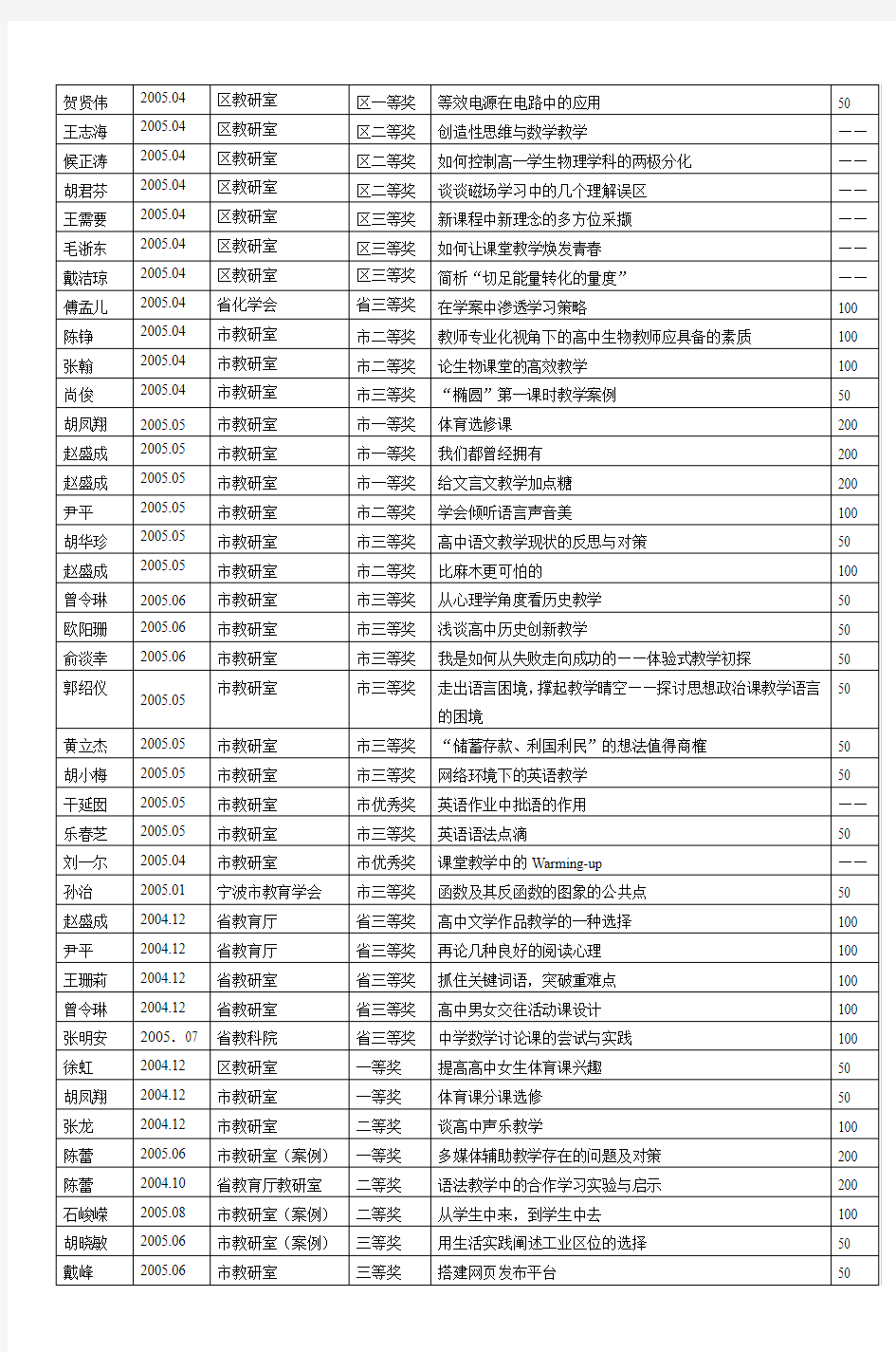 2004学年第二学期北仑中学教学科研成果统计