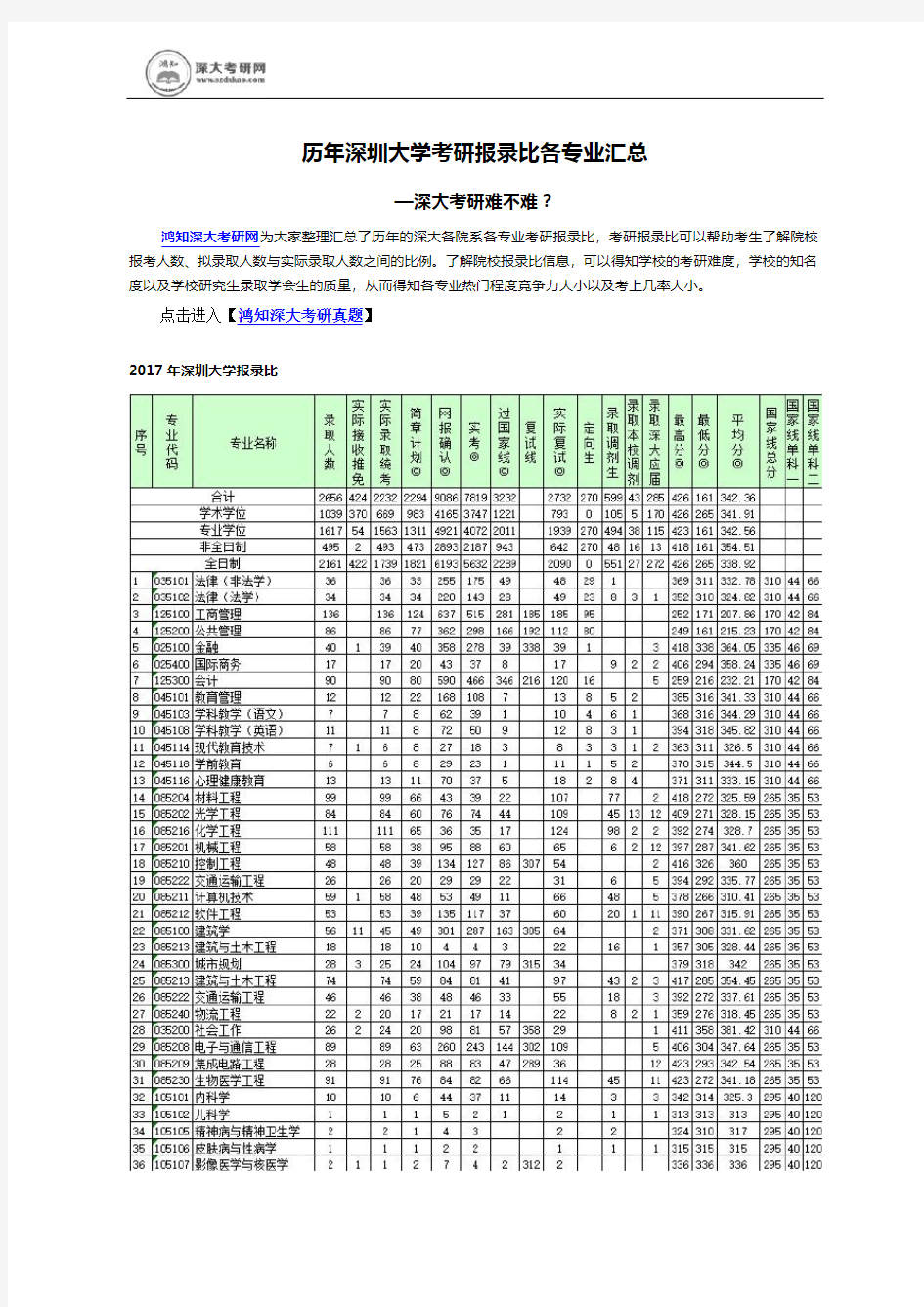 历年深圳大学考研初试复试各专业报录比汇总大全