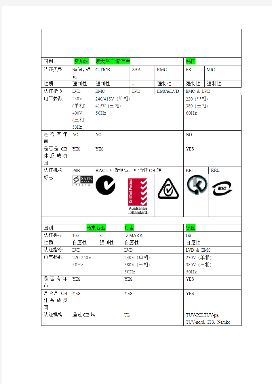 各国认证对照表