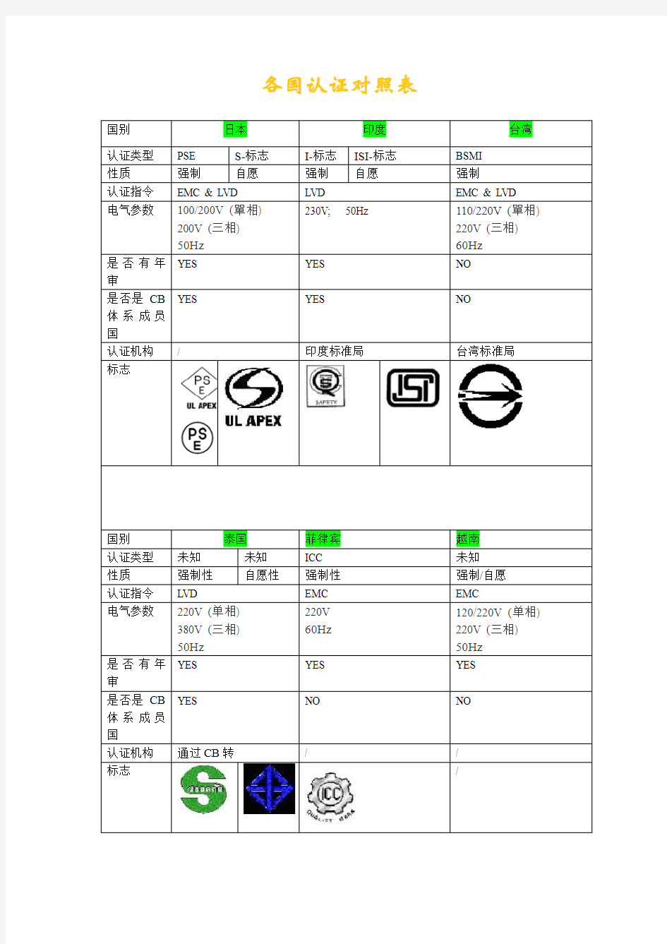 各国认证对照表