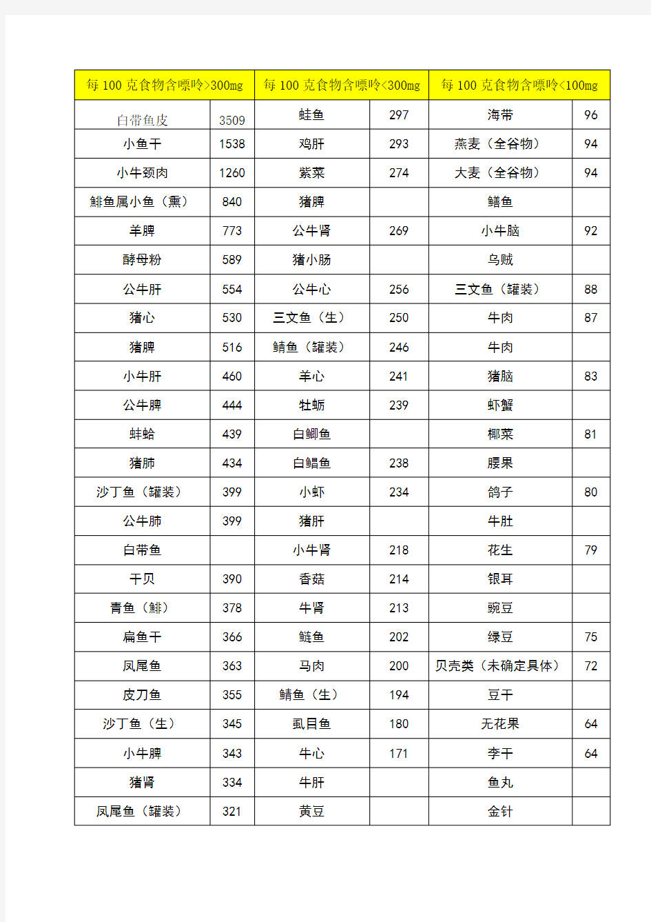 常见食物嘌呤含量表-分类排序