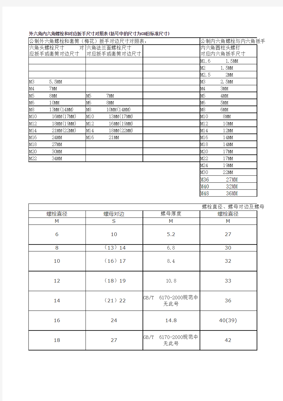 螺栓直径、螺母对边及螺母厚度对照表