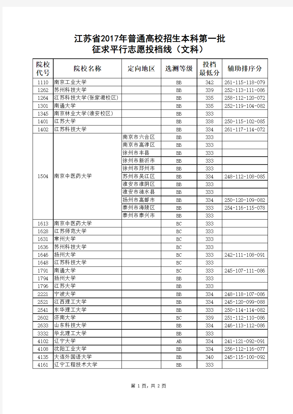 2017江苏高考文科一本投档线