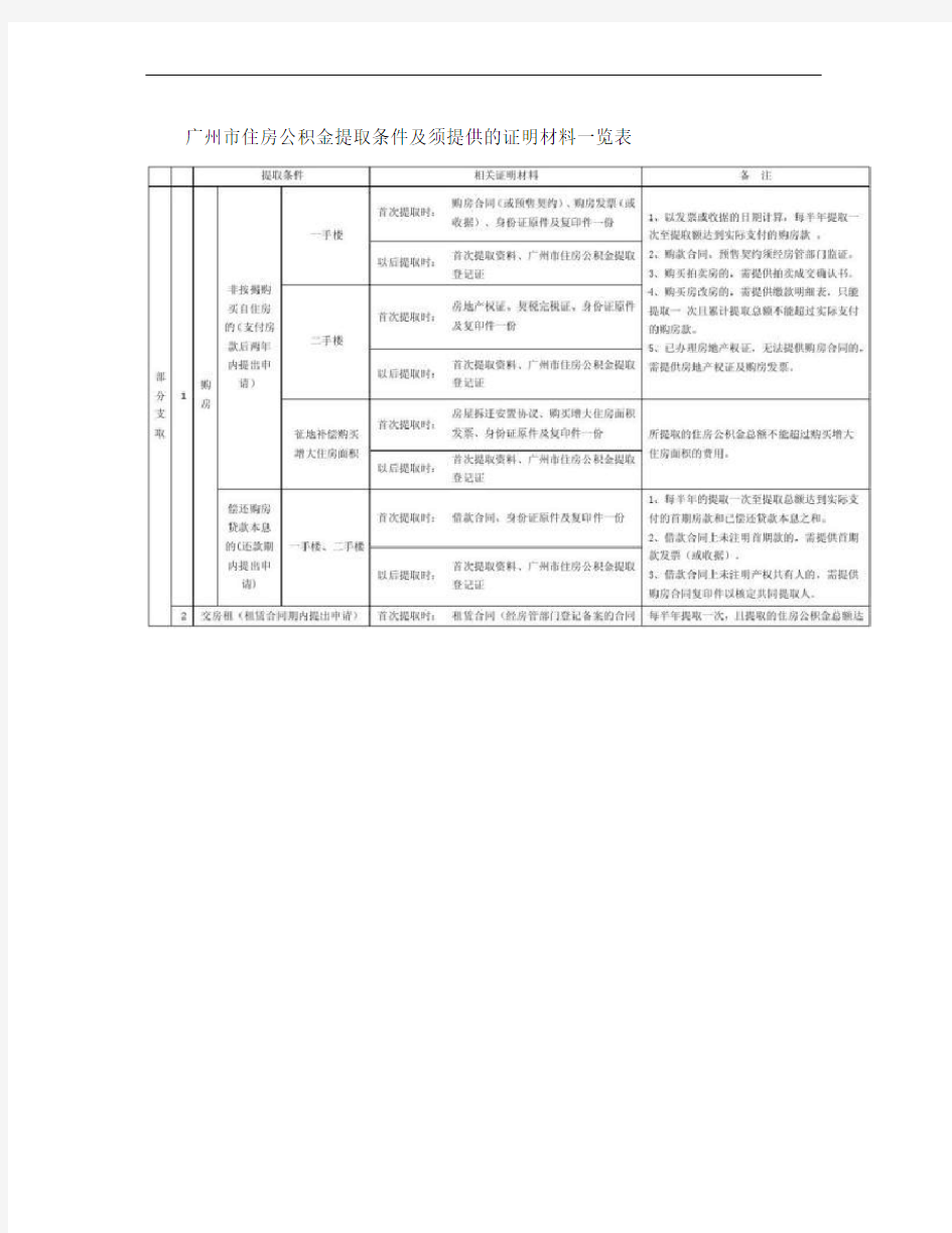 广州市住房公积金提取条件及材料(精)