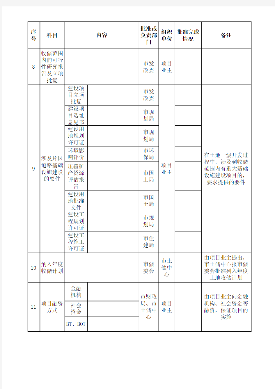 昆明市土地一级开发整理流程表(74号文件附表)