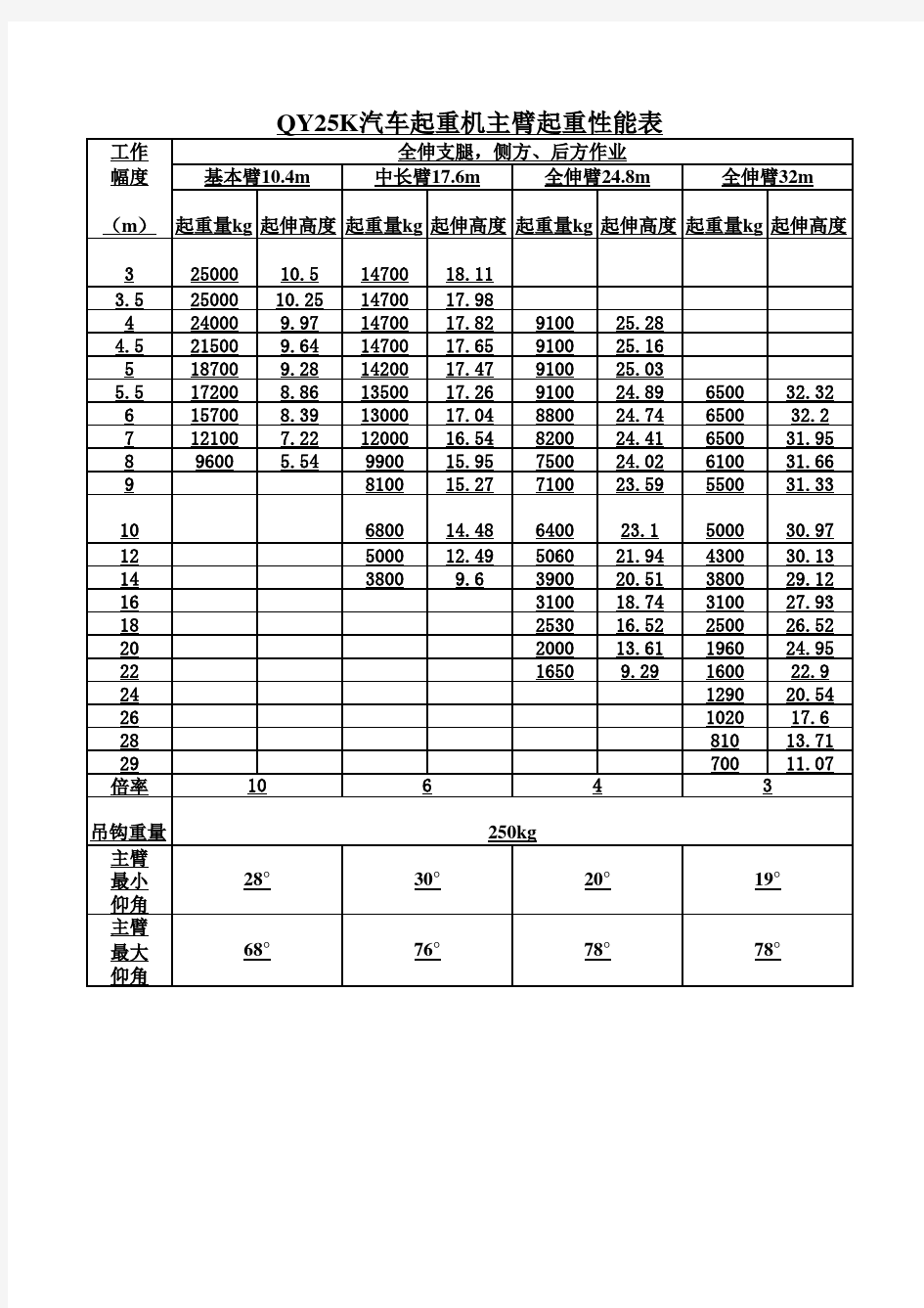 25吨吊车起重性能表