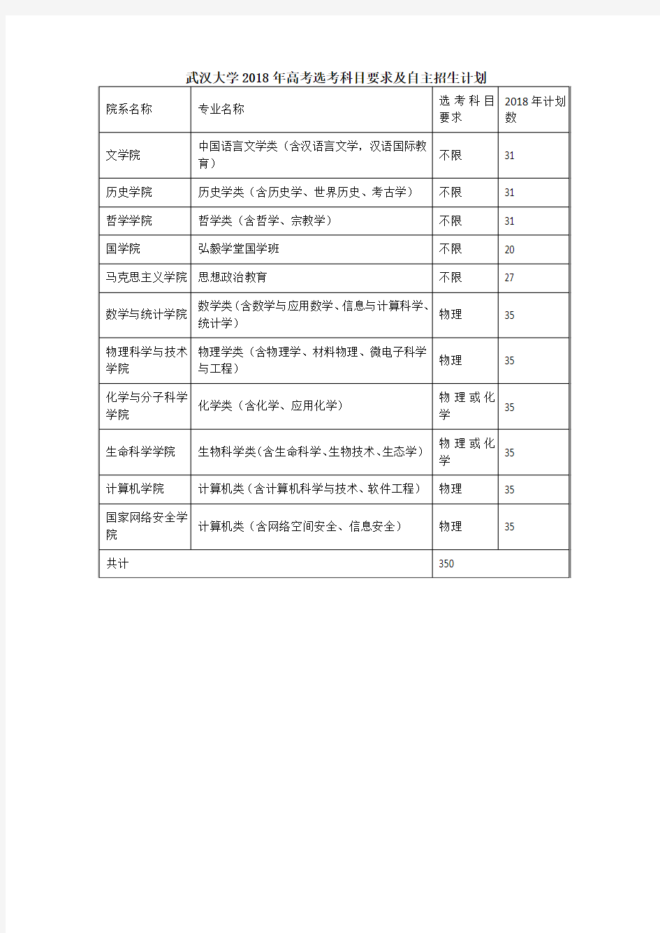 武汉大学2018年高考选考科目要求及自主招生计划