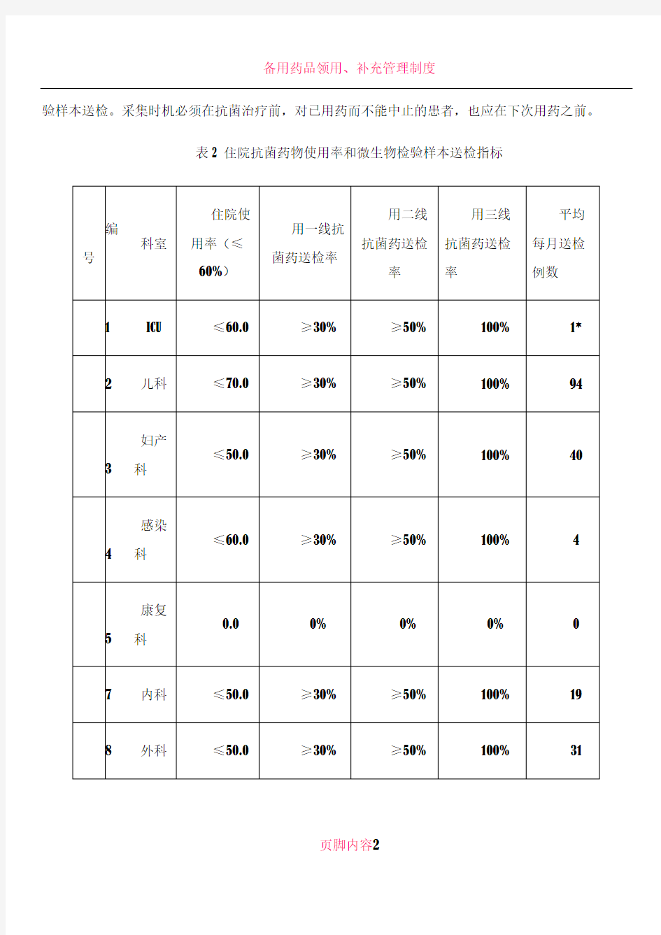 临床科室控制抗菌药使用指标