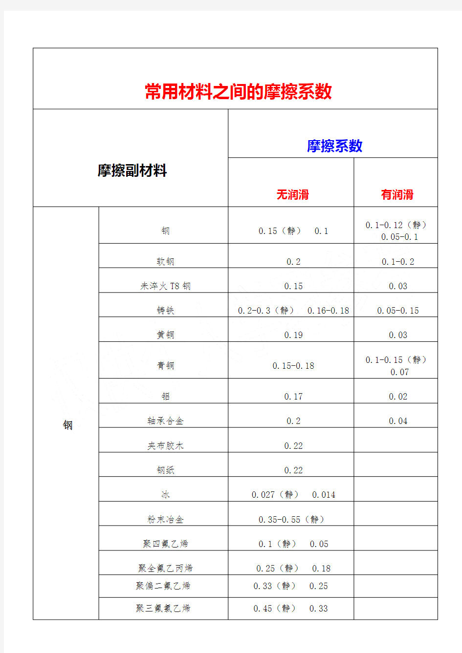 常用材料之间的摩擦系数(全)