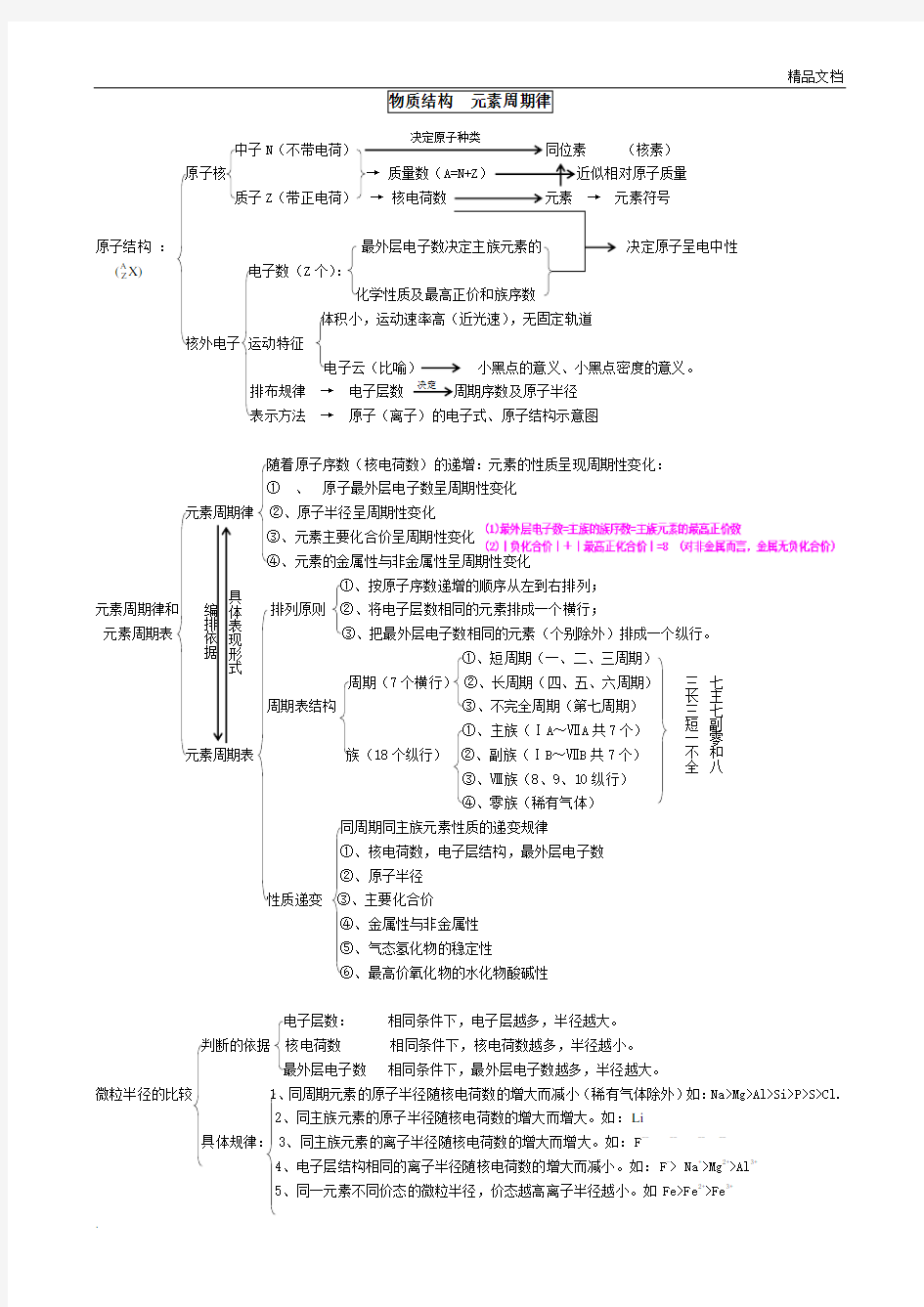 物质结构元素周期律知识点总结