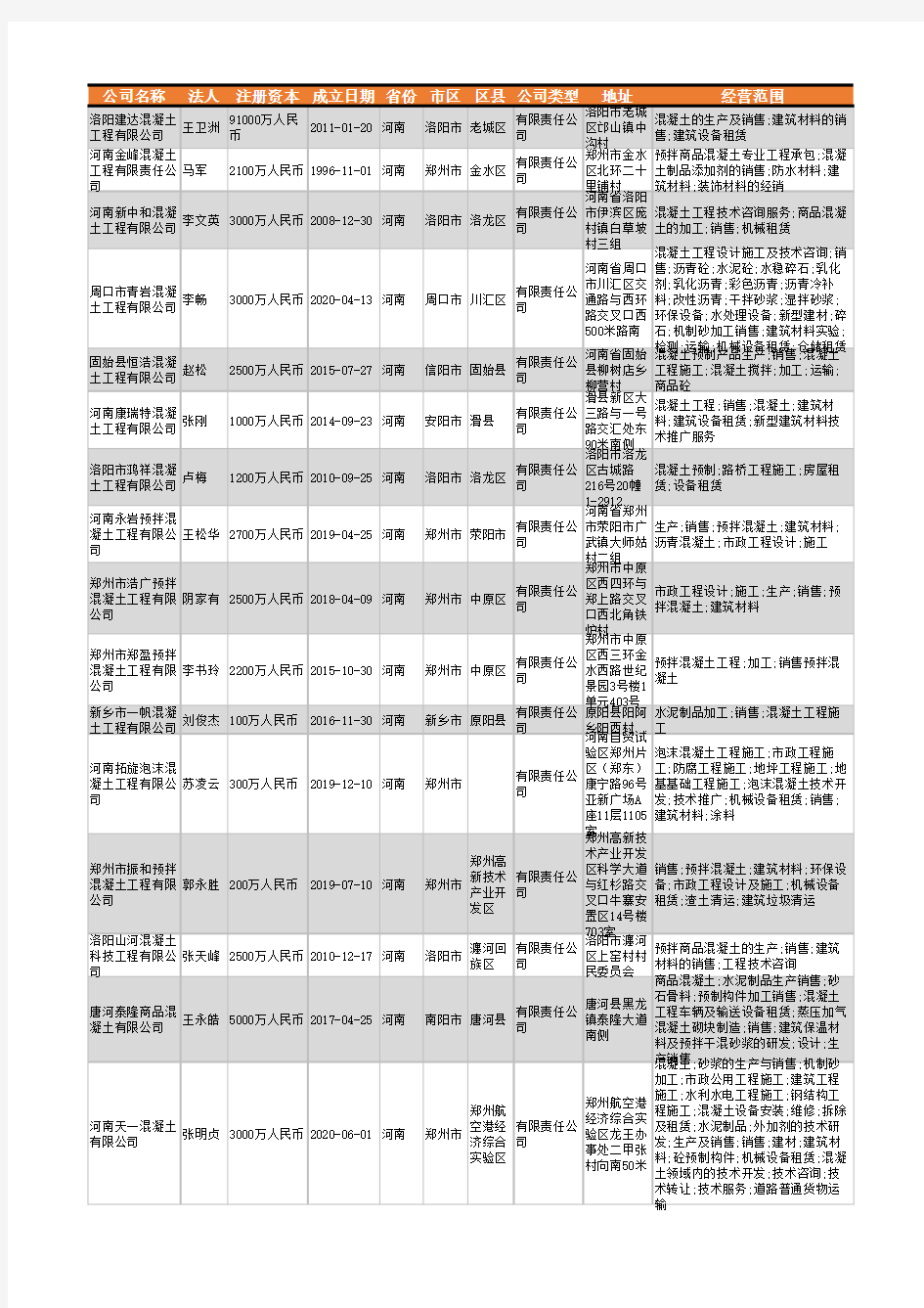 2021年河南省混凝土工程公司企业名录2138家