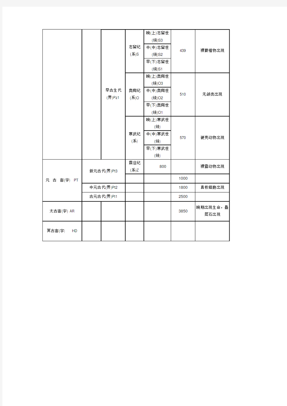 地质年代表年代地层表