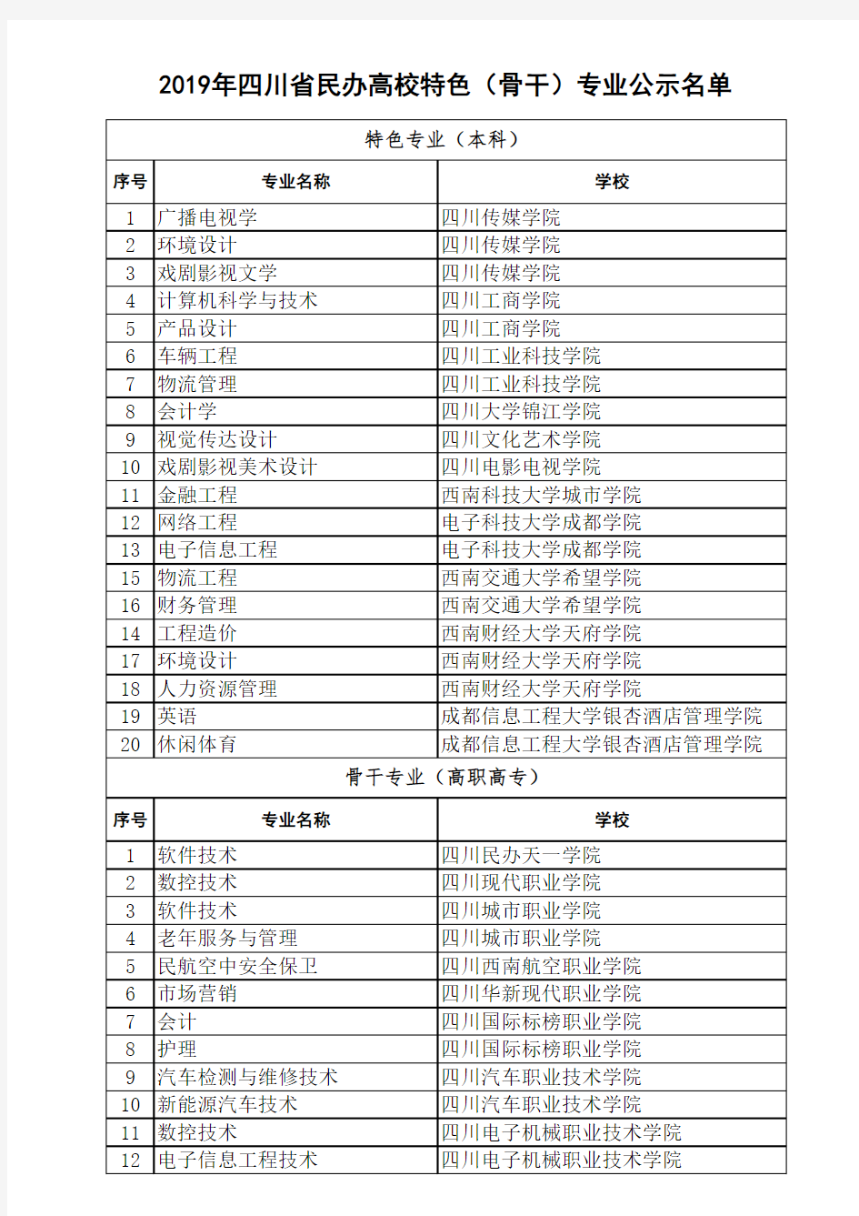 2019年四川省民办高校特色(骨干)专业公示名单