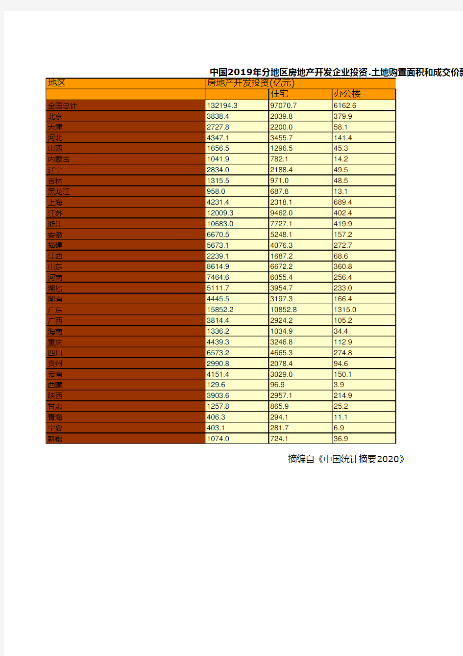 中国统计年鉴摘要2020：2019年全国各省自治区直辖市分地区房地产开发企业投资.土地购置面积和成交价款