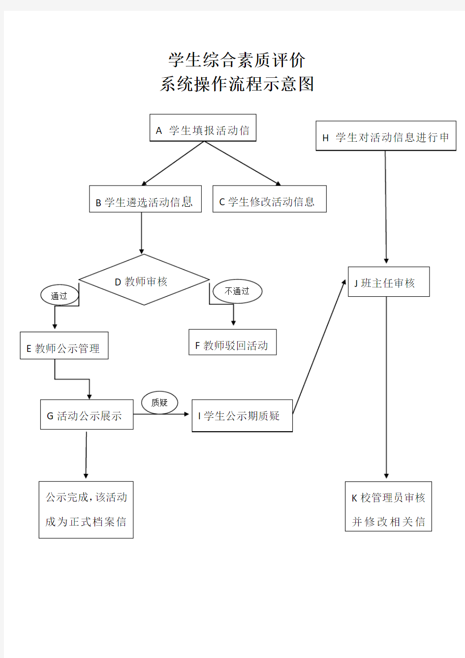 学生综合素质评价系统操作流程