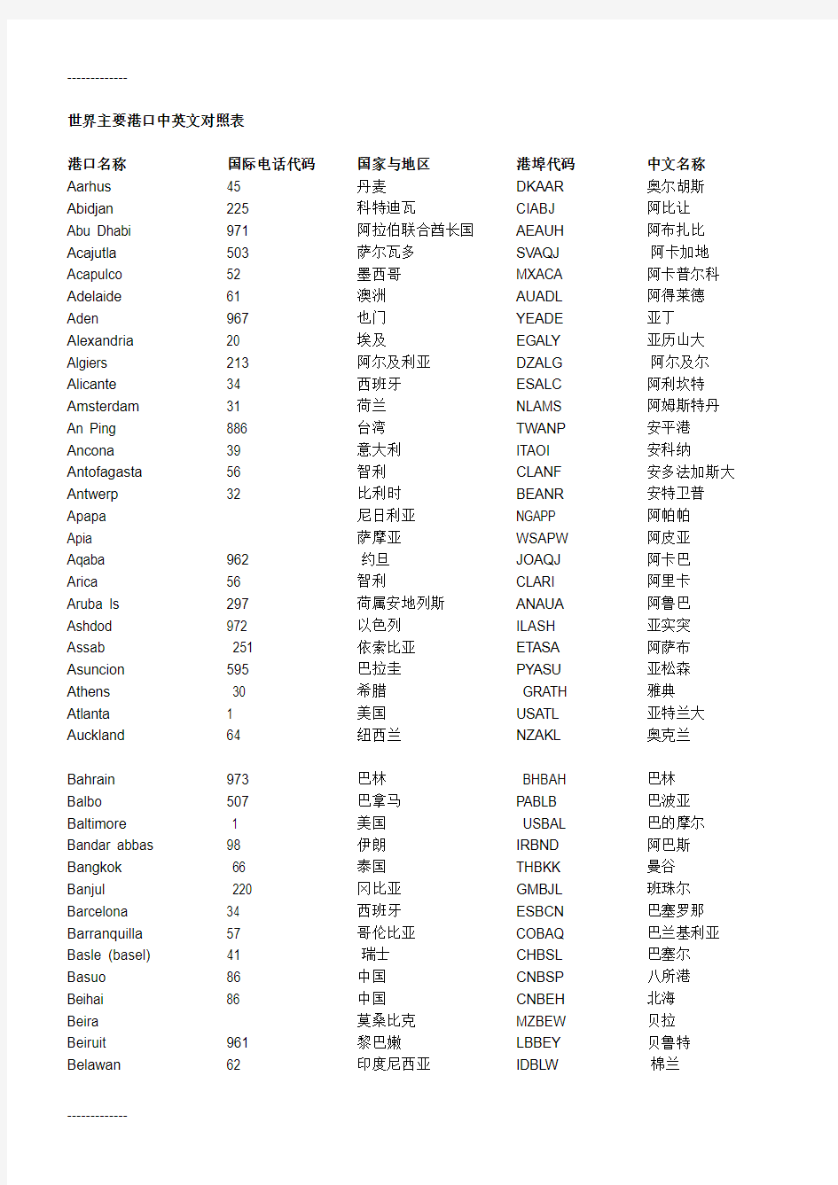 [整理]世界主要港口中英文对照