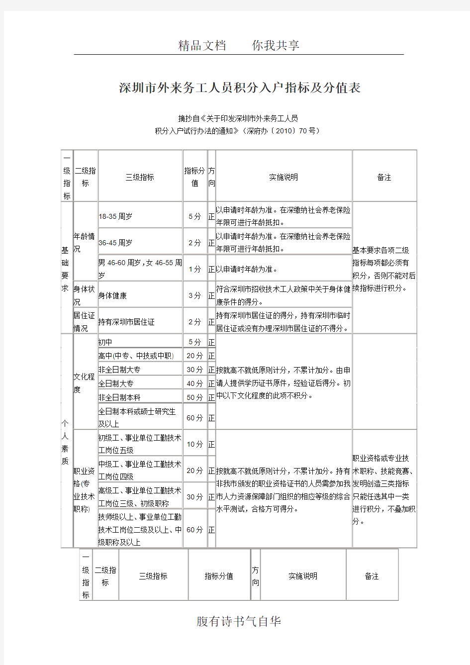 1.深圳市外来务工人员积分入户指标及分值表