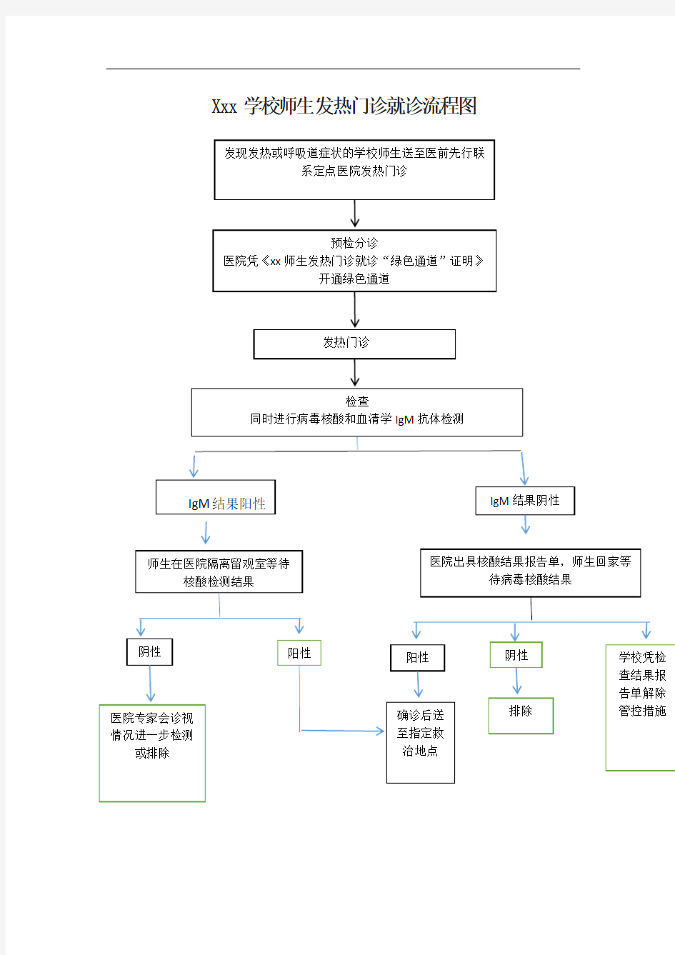 绿色通道12条