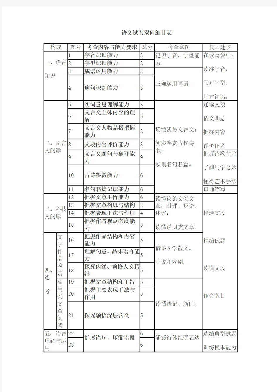 语文试卷双向细目表