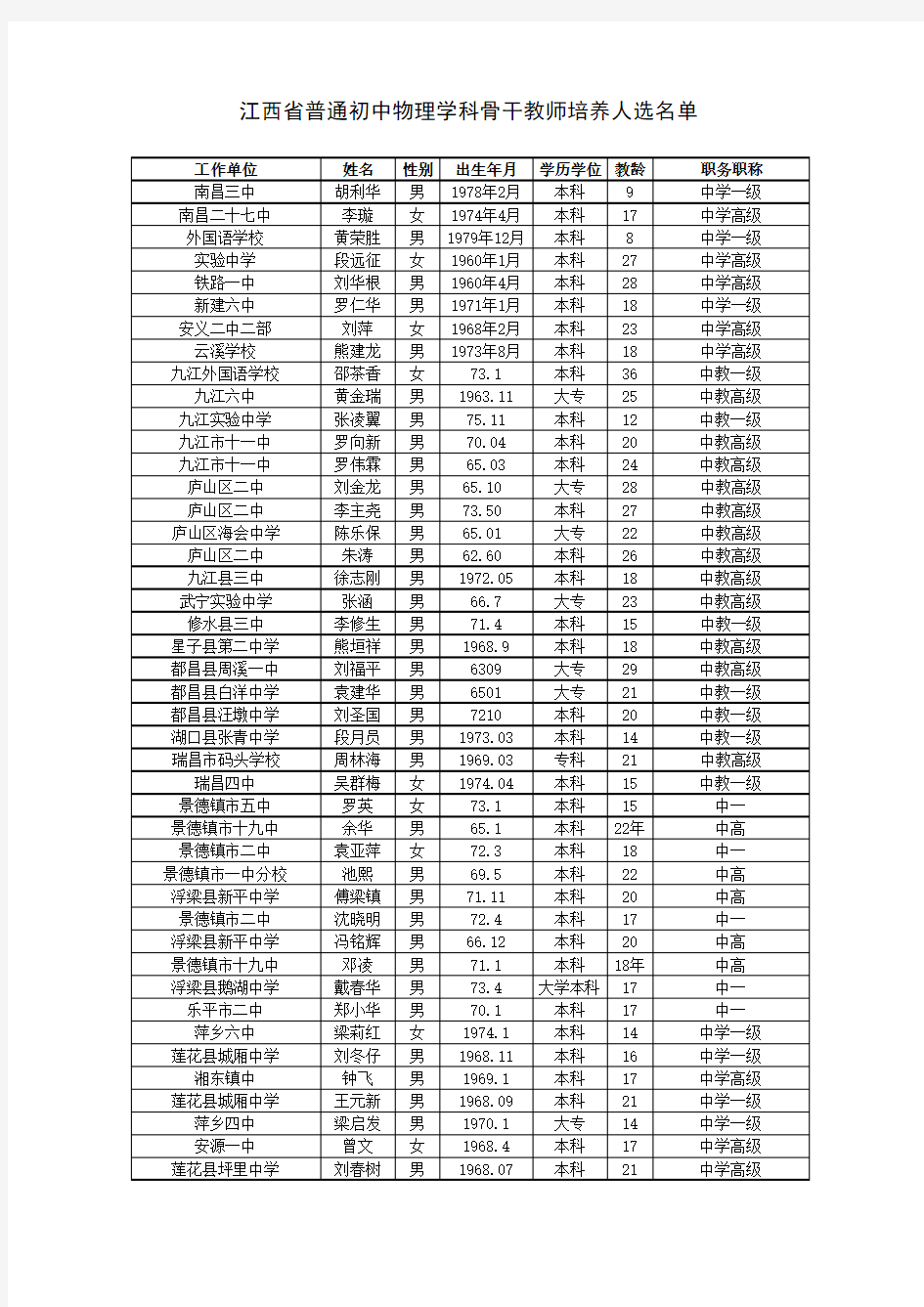 江西省普通初中物理学科骨干教师培养人选名单