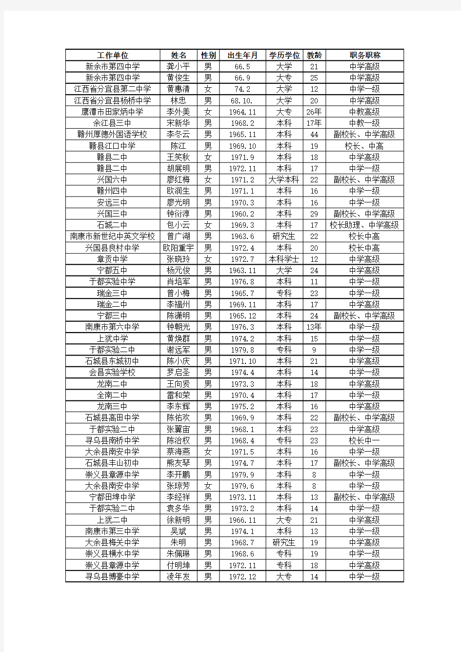 江西省普通初中物理学科骨干教师培养人选名单