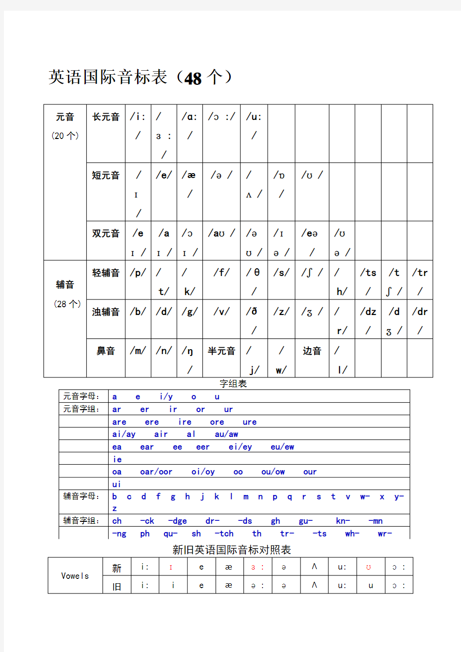 英语音标发音规则总结