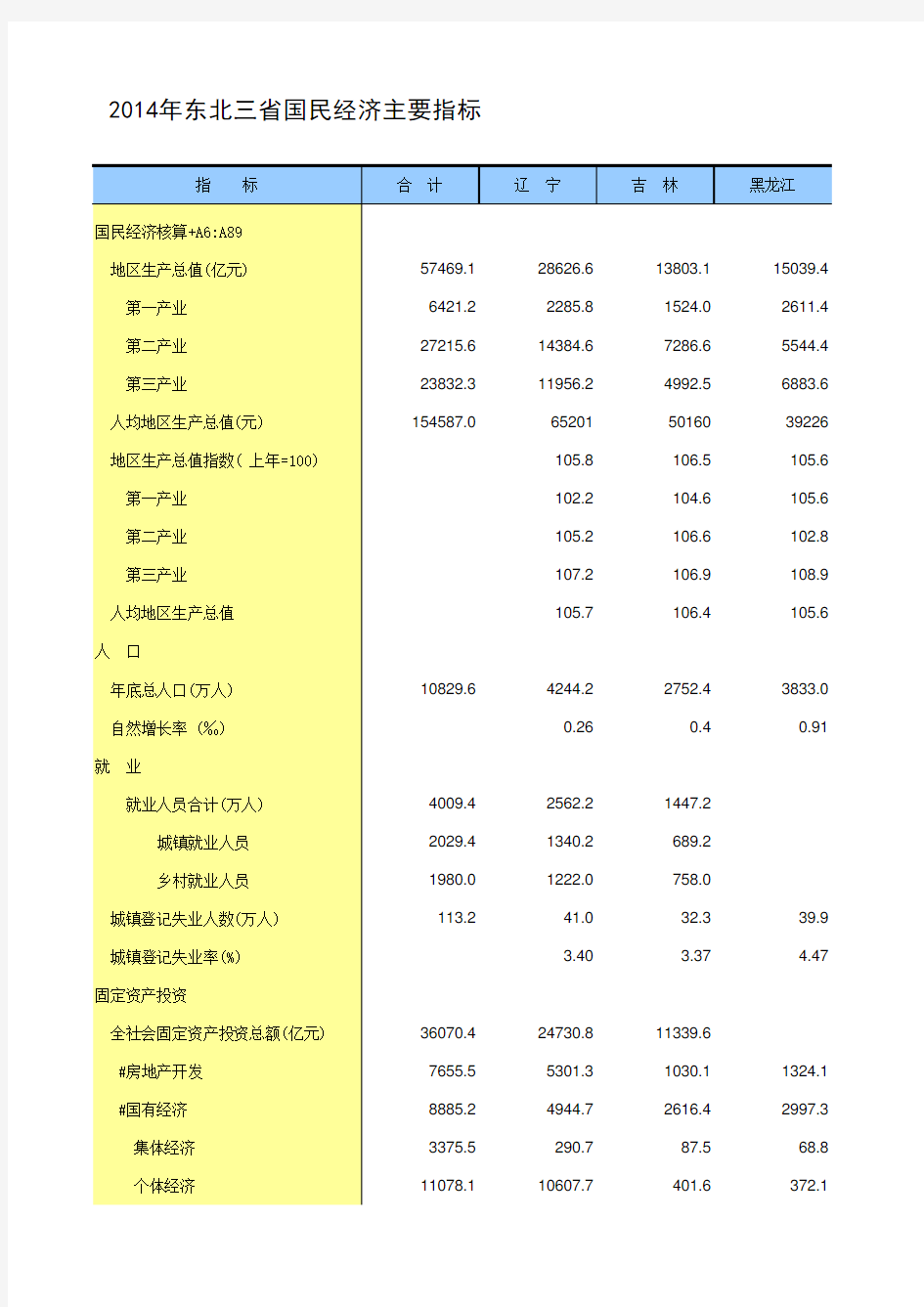 东北三省主要经济指标比较2015解析