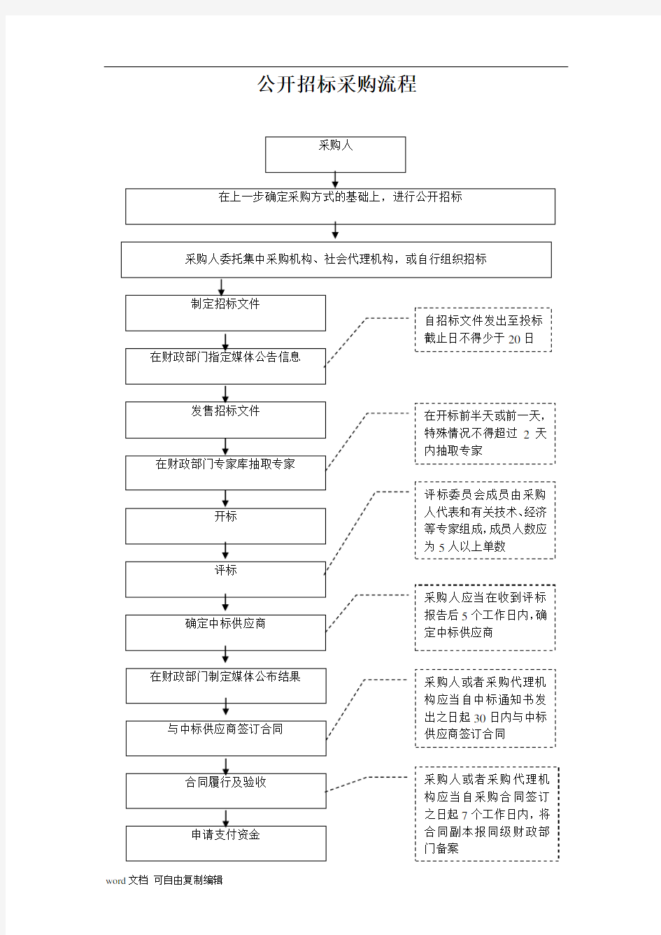 政府采购代理工作流程图