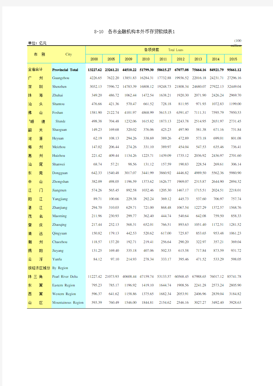 广东统计年鉴2016社会经济发展指标：各市金融机构本外币存贷款续表1