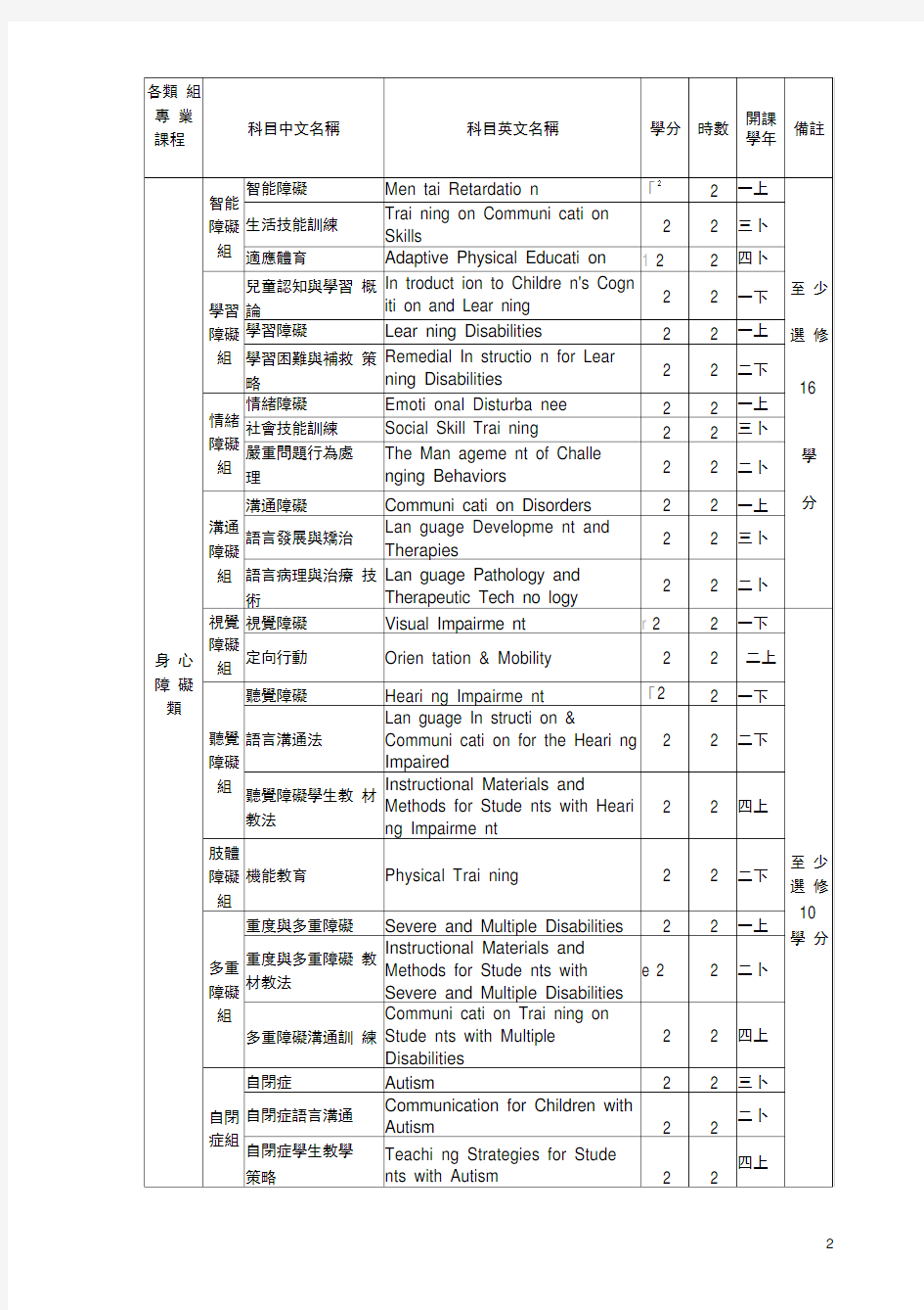 特殊教育学系(所)课程架构