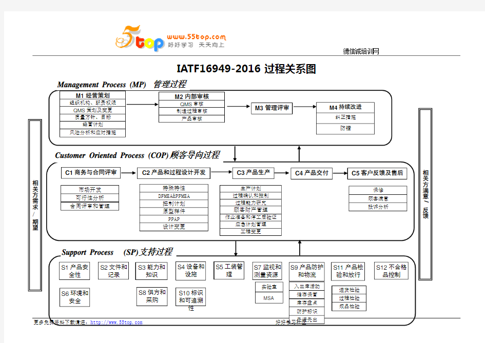 IATF16949-2016过程关系图