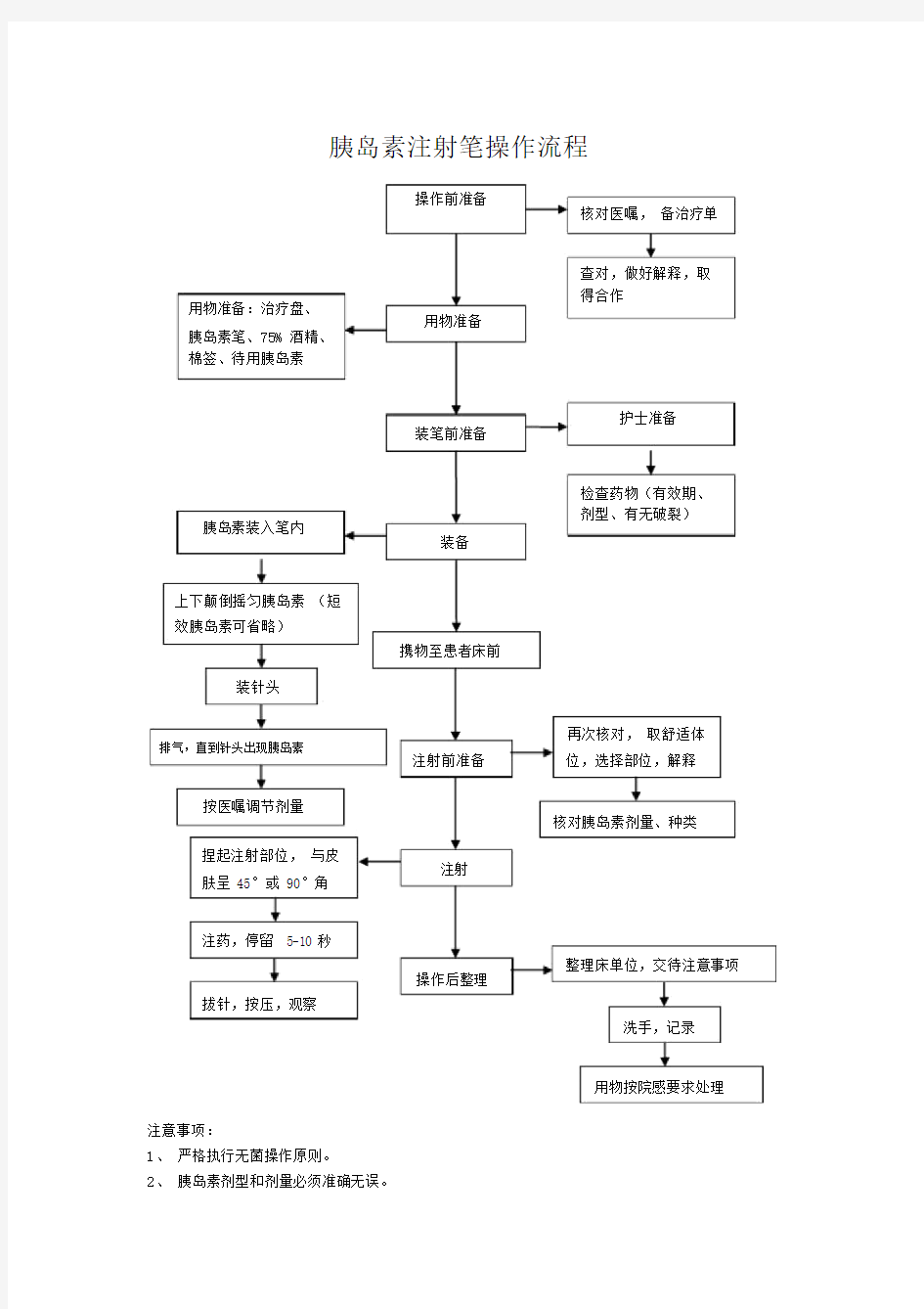 胰岛素注射笔操作流程.docx